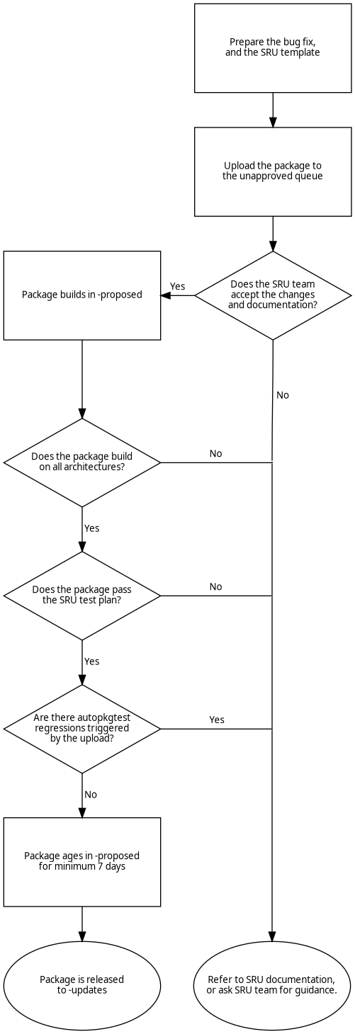 digraph {
     center=true;
     node [
         fontname = "Ubuntu";
         fontsize = "10";
         fixedsize = true;
         height = 1.3;
         width = 2.3;
     ];
     edge [
         fontname = "Ubuntu";
         fontsize = "10";
     ];

     prepare_package [
         label = "Prepare the bug fix,\nand the SRU template";
         shape = rect;
     ];
     unapproved [
         label = "Upload the package to\nthe unapproved queue";
         shape = rect;
     ];
     review [
         label = "Does the SRU team\naccept the changes\nand documentation?";
         shape = diamond;
     ];
     proposed [
         label = "Package builds in -proposed";
         shape = rect;
     ];
     build [
         label = "Does the package build\non all architectures?";
         shape = diamond;
     ];
     verification [
         label = "Does the package pass\nthe SRU test plan?";
         shape = diamond;
     ];
     autopkgtest [
         label = "Are there autopkgtest\nregressions triggered\nby the upload?";
         shape = diamond;
     ];
     age [
         label = "Package ages in -proposed\nfor minimum 7 days";
         shape = rect;
     ];
     released [
         label = "Package is released\nto -updates";
         shape = oval;
     ];
     troubleshoot [
         label = "Refer to SRU documentation,\nor ask SRU team for guidance."
         shape = oval;
     ];

     {
         rank=same;
         review; proposed;
     }
     {
         rank=same;
         troubleshoot; released;
     }

     prepare_package -> unapproved;

     unapproved -> review;

     proposed -> review [ label = "Yes"; dir=back ];
     proposed:s -> build:n;

     build:s -> verification:n [ label = " Yes" ];
     build2 [ shape=point, height=0.01, width=0.01 ];
     {
         rank=same;
         build; build2;
     }
     build -> build2 [ dir=none, label="                   No                   " ];
     review:s -> build2:n [ dir=none, label="\n\n\n  No" ];

     verification:s -> autopkgtest:n [ label = " Yes" ];
     verification2 [ shape=point, height=0.01, width=0.01 ];
     {
         rank=same;
         verification; verification2;
     }
     verification -> verification2 [ dir=none, label="                   No                   "];
     build2 -> verification2[ dir=none ];

     autopkgtest:s -> age:n [ label = " No" ];
     autopkgtest2 [ shape=point, height=0.01, width=0.01 ];
     {
         rank=same;
         autopkgtest; autopkgtest2;
     }
     autopkgtest -> autopkgtest2 [ dir=none, label="                   Yes                  "];
     verification2 -> autopkgtest2 [ dir=none];

     autopkgtest2 -> troubleshoot:n;

     age:s -> released:n;
}